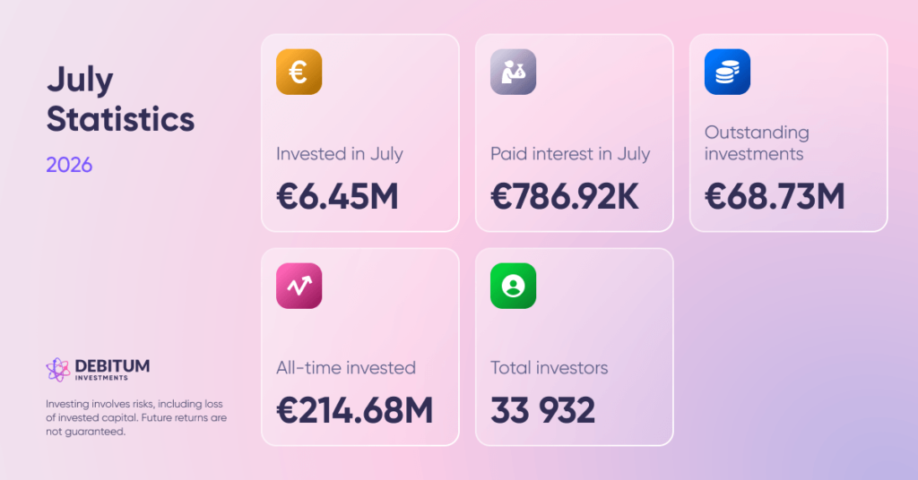Debitum July 2026 statistics reveal 214m invested