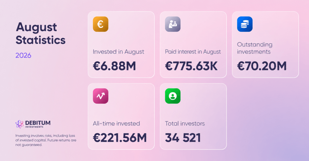 Debitum July 2026 statistics reveal 70,2 m in outstanding investments